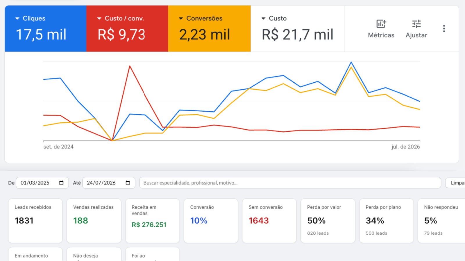 Resultado de mídia paga para clínica de saúde